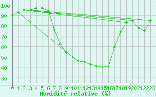 Courbe de l'humidit relative pour Marnitz