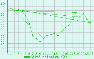 Courbe de l'humidit relative pour Grosseto