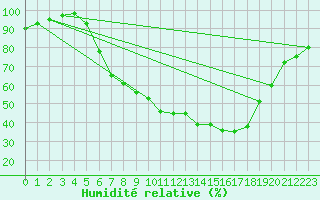 Courbe de l'humidit relative pour Lahr (All)