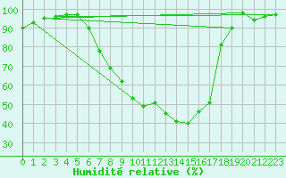 Courbe de l'humidit relative pour Constance (All)