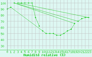 Courbe de l'humidit relative pour Turaif
