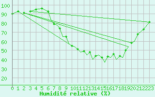 Courbe de l'humidit relative pour Farnborough
