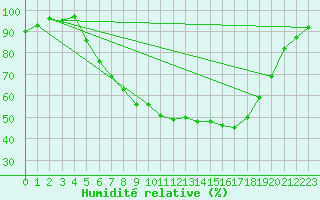 Courbe de l'humidit relative pour Harzgerode