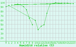 Courbe de l'humidit relative pour Sala
