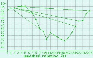 Courbe de l'humidit relative pour Artern
