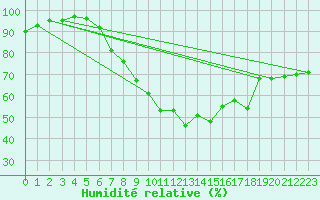Courbe de l'humidit relative pour Worms