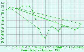 Courbe de l'humidit relative pour Bziers Cap d'Agde (34)