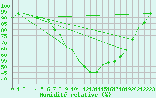 Courbe de l'humidit relative pour Koblenz Falckenstein