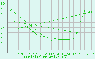 Courbe de l'humidit relative pour Herwijnen Aws