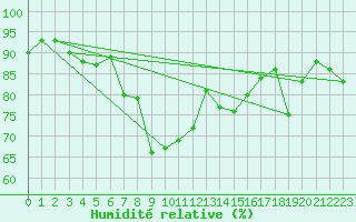 Courbe de l'humidit relative pour Blaavand