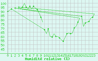 Courbe de l'humidit relative pour Bournemouth (UK)