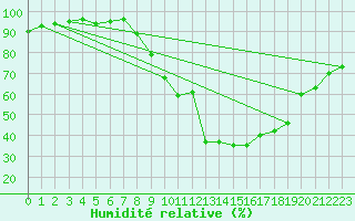 Courbe de l'humidit relative pour Xonrupt-Longemer (88)