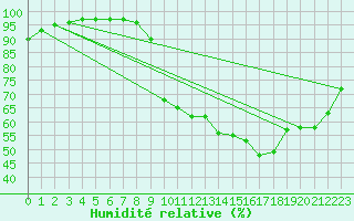 Courbe de l'humidit relative pour Niort (79)