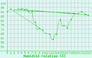 Courbe de l'humidit relative pour Pecs / Pogany