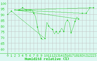 Courbe de l'humidit relative pour Lossiemouth