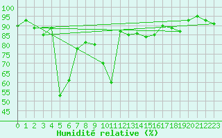 Courbe de l'humidit relative pour Evionnaz