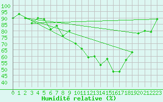 Courbe de l'humidit relative pour Lahr (All)