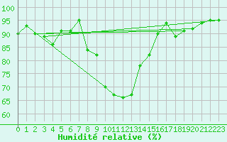 Courbe de l'humidit relative pour Belfort (90)