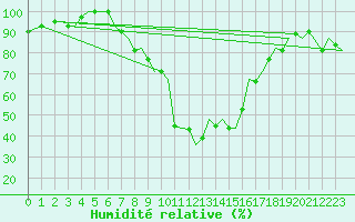 Courbe de l'humidit relative pour Jersey (UK)