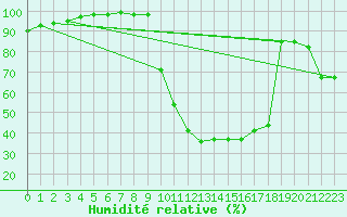 Courbe de l'humidit relative pour Chamonix-Mont-Blanc (74)