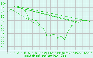 Courbe de l'humidit relative pour Turku Artukainen