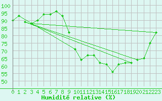 Courbe de l'humidit relative pour Deauville (14)