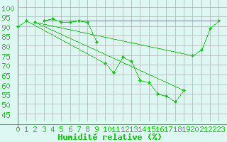 Courbe de l'humidit relative pour Rouen (76)