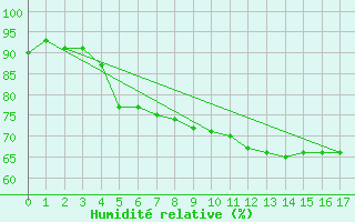 Courbe de l'humidit relative pour Porvoon mlk Emsalo