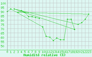 Courbe de l'humidit relative pour Kikinda