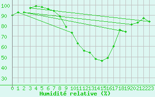 Courbe de l'humidit relative pour Elm