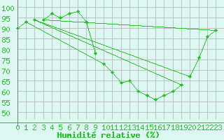 Courbe de l'humidit relative pour Sain-Bel (69)