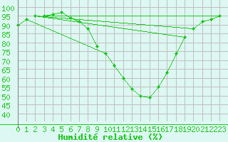 Courbe de l'humidit relative pour Zilina / Hricov