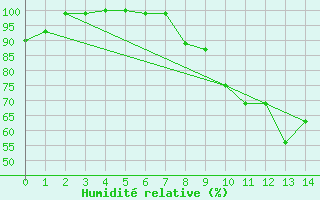 Courbe de l'humidit relative pour La Brvine (Sw)