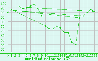 Courbe de l'humidit relative pour Saint-Laurent-du-Pont (38)