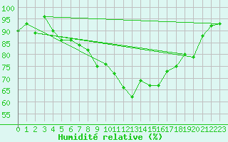 Courbe de l'humidit relative pour Berne Liebefeld (Sw)