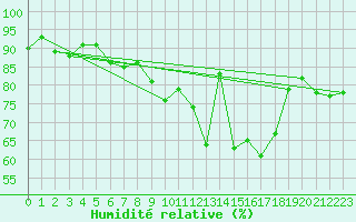 Courbe de l'humidit relative pour Lahr (All)