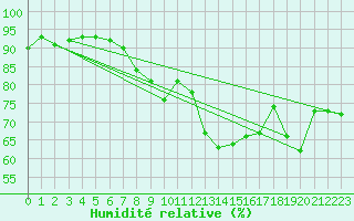 Courbe de l'humidit relative pour Joseni