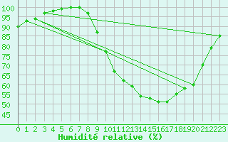 Courbe de l'humidit relative pour Ambrieu (01)