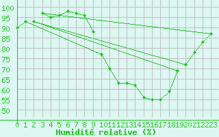 Courbe de l'humidit relative pour Hd-Bazouges (35)