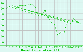 Courbe de l'humidit relative pour La Javie (04)