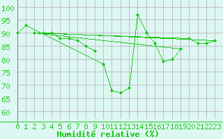Courbe de l'humidit relative pour Bad Hersfeld