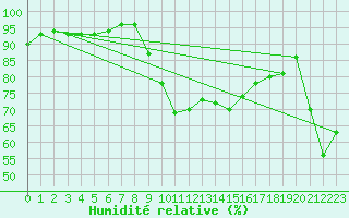 Courbe de l'humidit relative pour Bastia (2B)