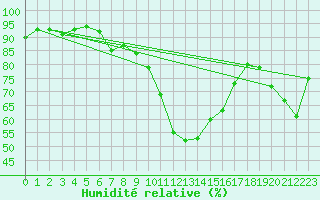 Courbe de l'humidit relative pour Forde / Bringelandsasen