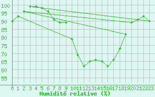 Courbe de l'humidit relative pour Deauville (14)