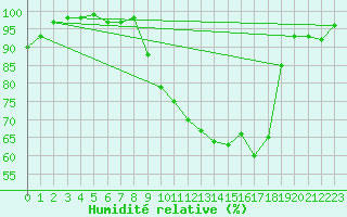 Courbe de l'humidit relative pour Dagloesen