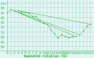 Courbe de l'humidit relative pour Biscarrosse (40)