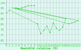 Courbe de l'humidit relative pour Grenoble/St-Etienne-St-Geoirs (38)