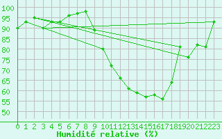 Courbe de l'humidit relative pour Pontoise - Cormeilles (95)