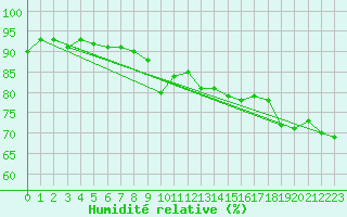 Courbe de l'humidit relative pour Leucate (11)