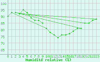 Courbe de l'humidit relative pour Lahr (All)